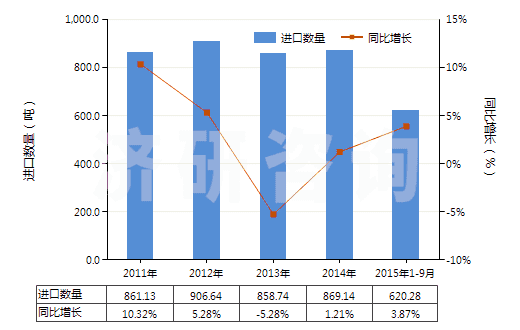 2011-2015年9月中國聚對(duì)苯二甲酰對(duì)苯二胺短纖（未梳或未經(jīng)其他紡前加工）(HS55031120)進(jìn)口量及增速統(tǒng)計(jì)